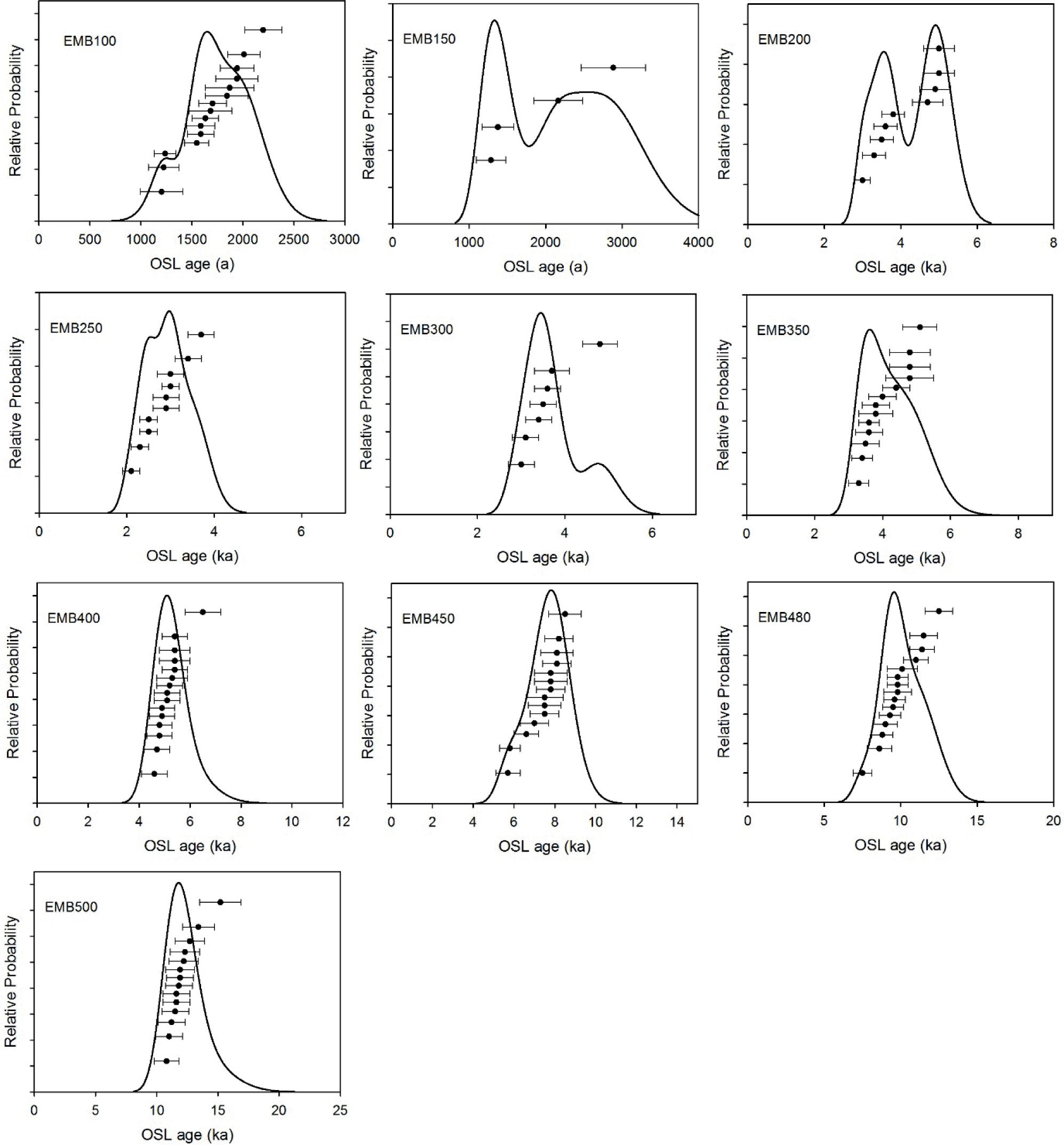 All luminescence results shown in graphs with relative probability density functions (Berger 2010)
