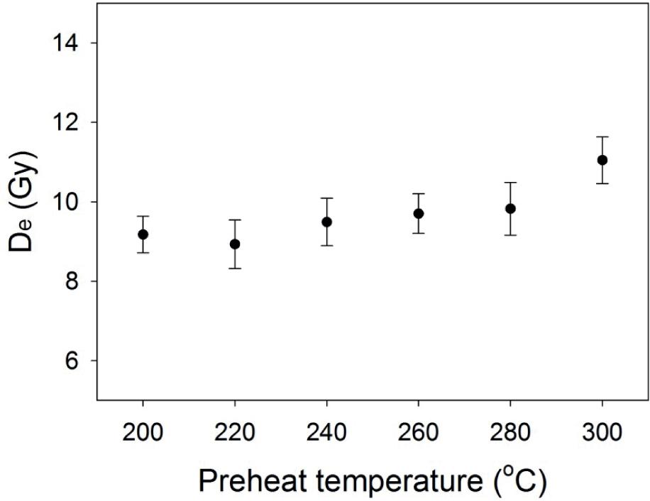 Preheat plateau test for sample EMB400 Each point represents the mean value from five independent aliquots that were measured for each preheat temperature.