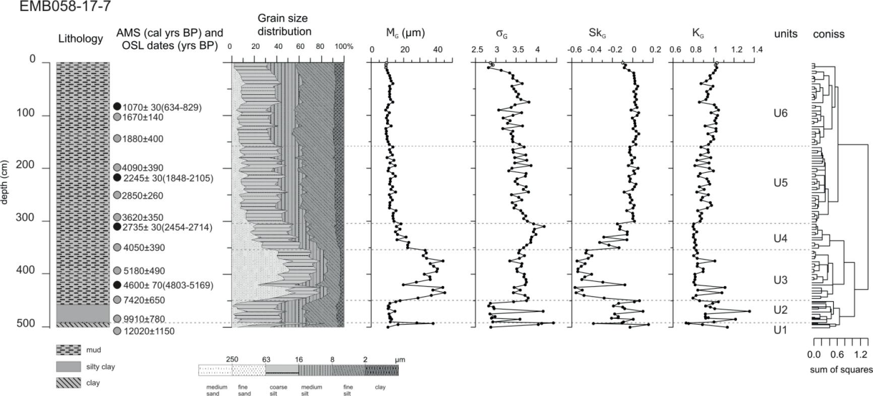 Grain size distribution and geochemical parameters in the studied core: black circles – radiocarbon dates; grey circles – OSL dates