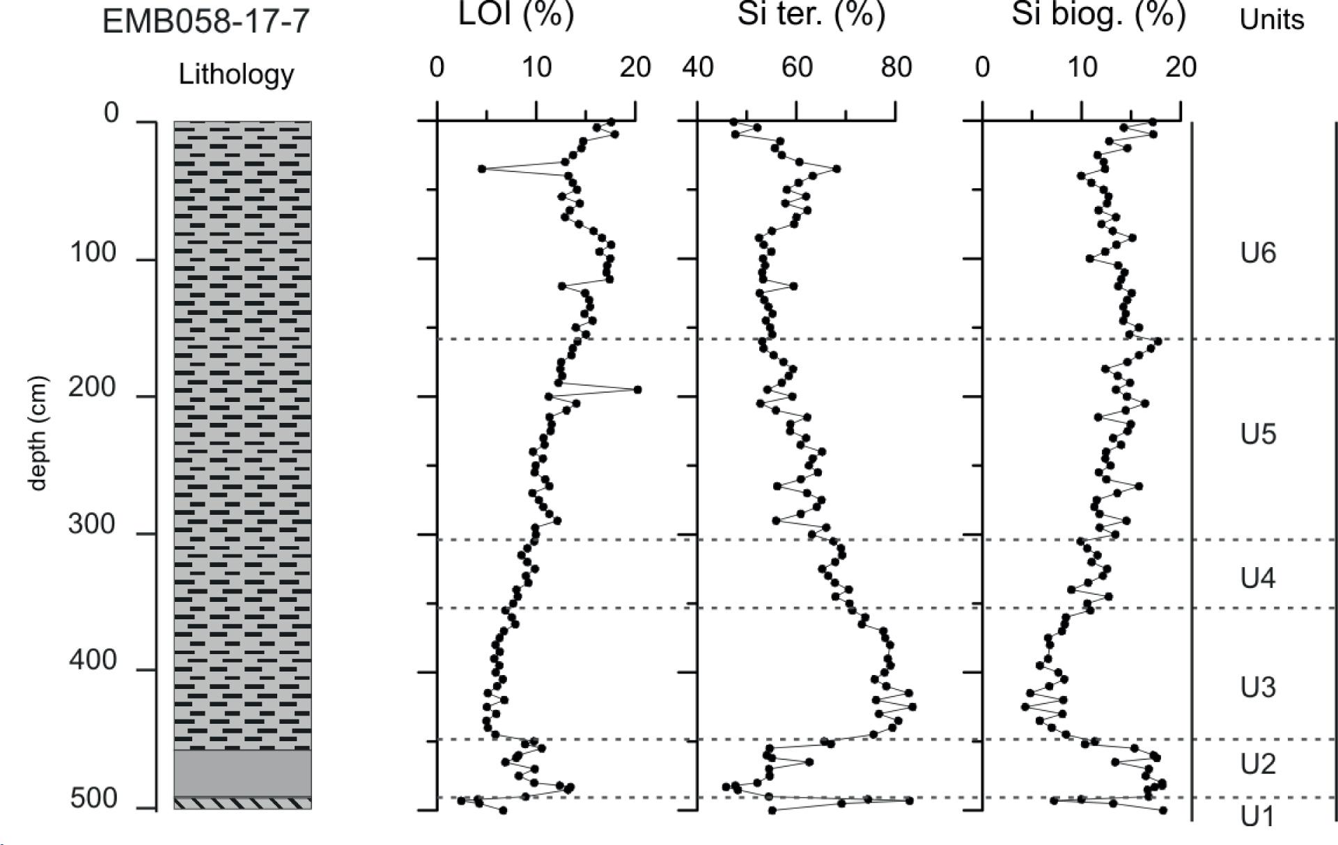 Geochemical parameters; lithology legend in Fig. 5