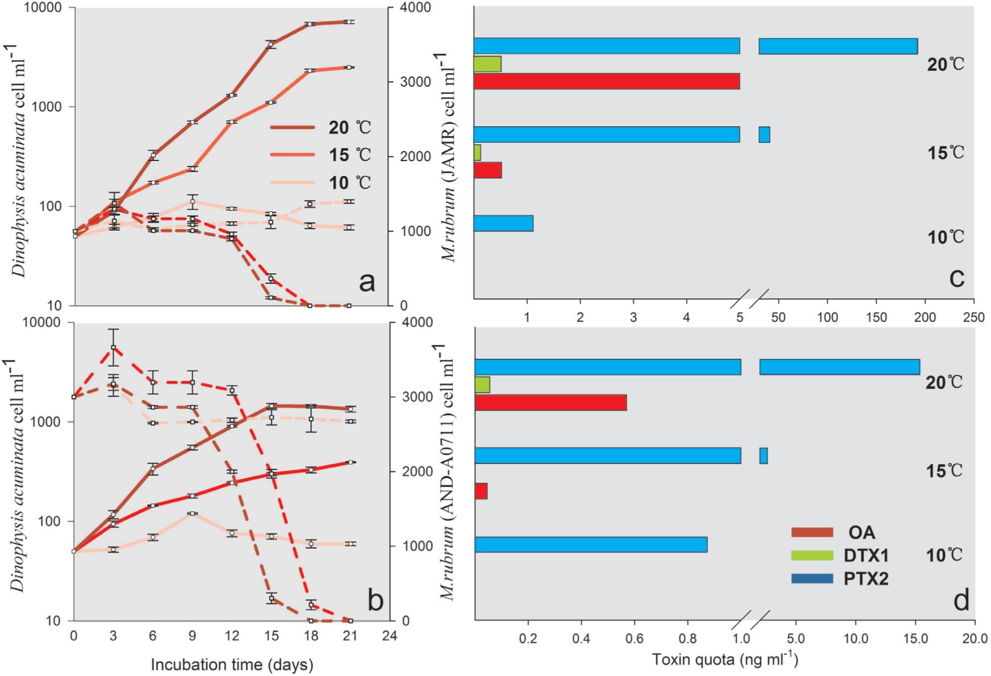 (a, b) Growth responses of D. acuminata (solid lines) under multiple temperature (10, 15 and 20°C) and two strains of ciliates (a: JAMR b: AND-A0711, dash lines); (c, d) Toxin profiles of D. acuminata (DAYS01) fed with M. rubrum from Japan (JAMR) and Spain (AND-A0711) under multiple temperatures (10, 15 and 20°C). Error bars: standard error