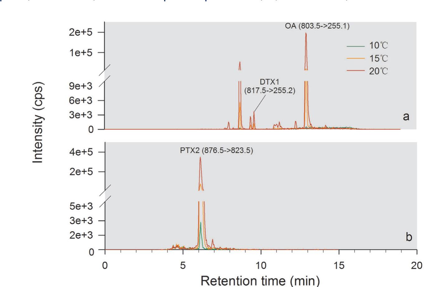 LC-MS/MS chromatograms of OA, DTX1 (a) and PTX2 (b) in Dinophysis acuminata (DAYS01) cultures under 10, 15 and
20°C