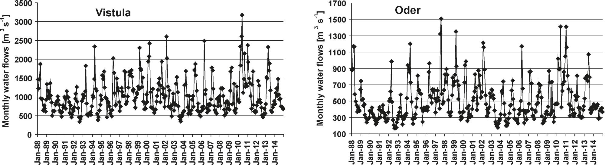 Average monthly water flows in the Vistula and Oder River in 1988–2014 (please note different scales)