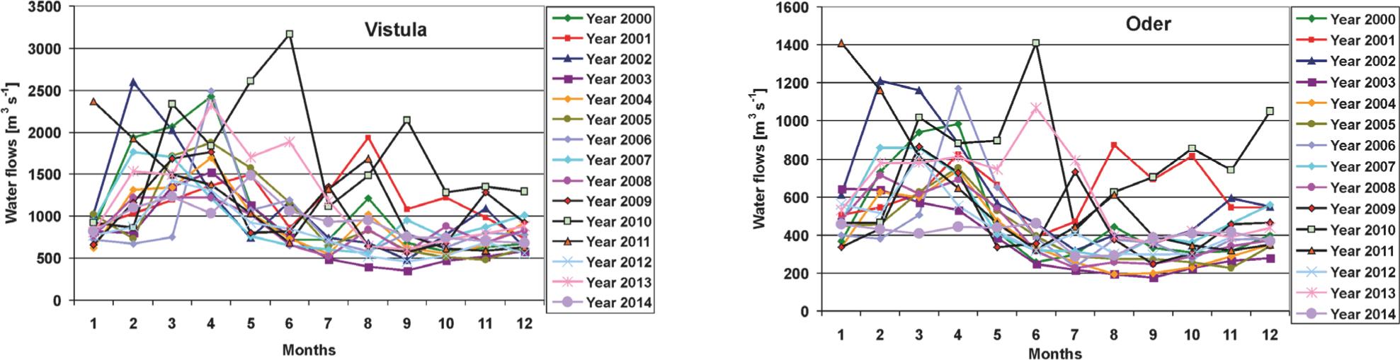 Seasonal variability of water flow in the Vistula and Oder River in 2000–2014 (please note different scales)