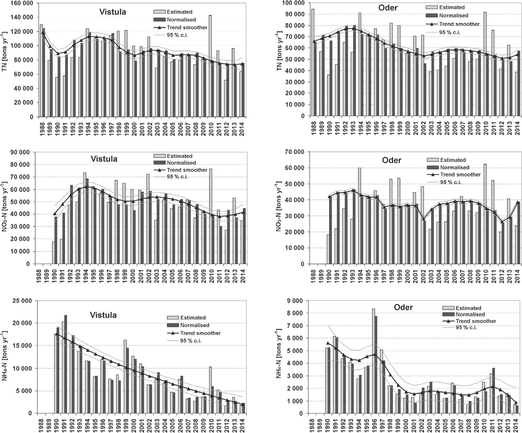 Estimated and flow normalized loads of nitrogen species at the lowermost river monitoring stations on the Vistula and Oder River in 1988–2014 (please note different scales)