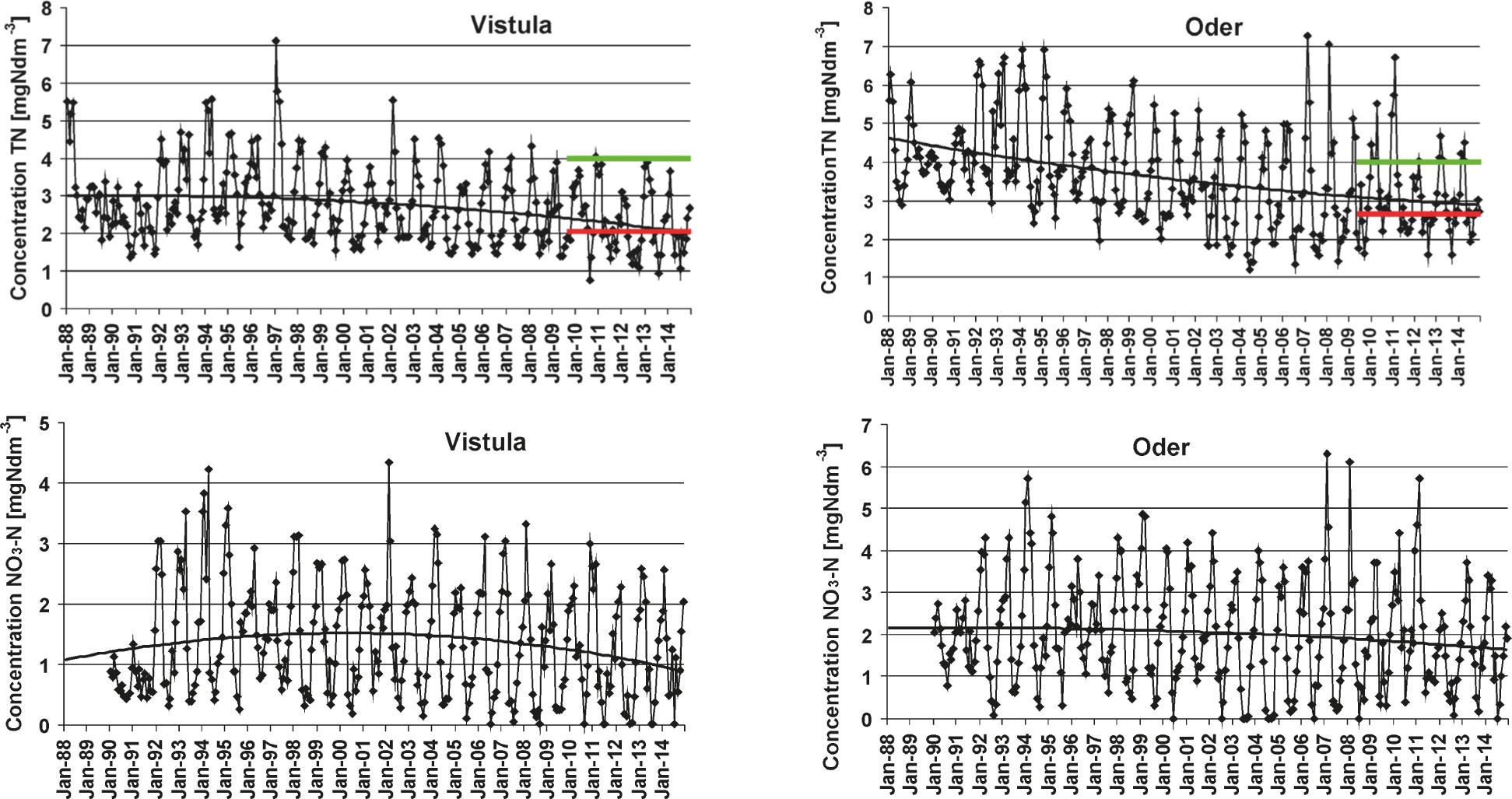 Concentrations of nitrogen species at the lowermost river monitoring stations on the Vistula and Oder River in 1988–2014;red lines in the TN graph indicate the calculated target concentrations with adopted HELCOM load reduction; green lines indicate target concentrations established for lowland large rivers (type 21; good ecological status acc. to the WFD) (see the Discussion; please note different scales)