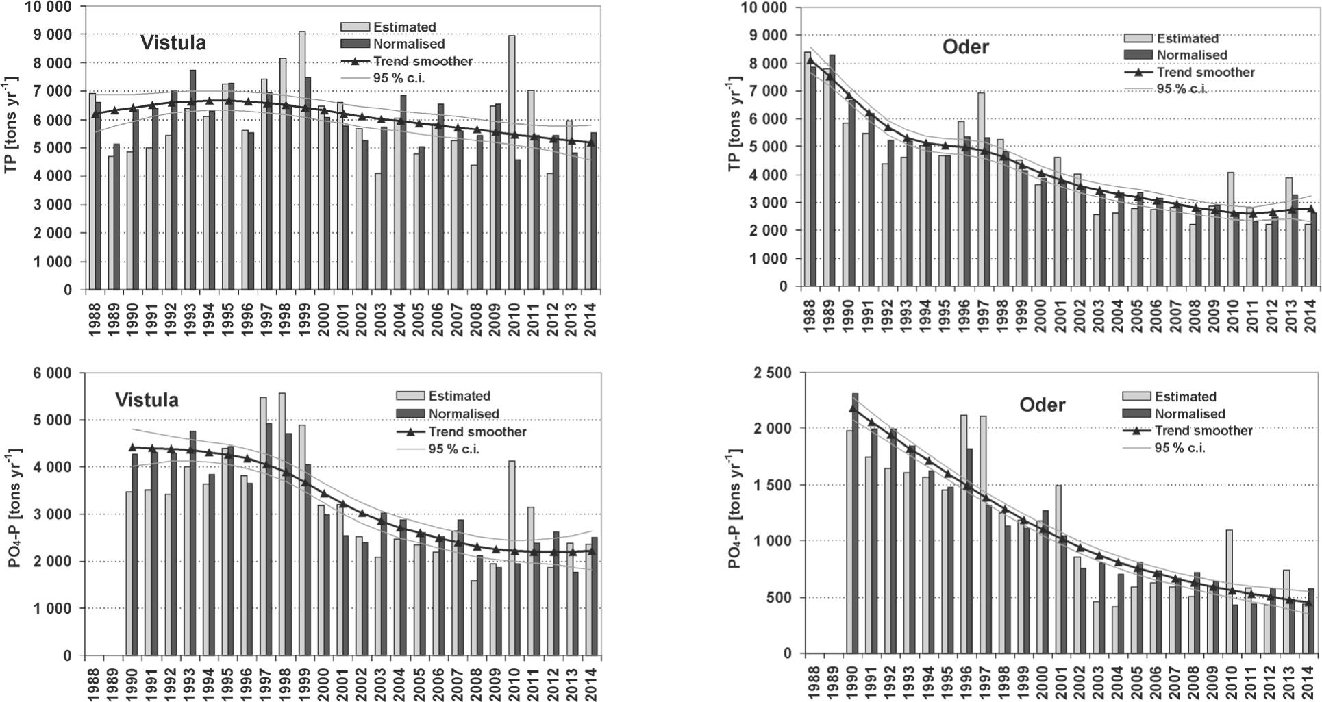 Estimated and flow normalized loads of phosphorus species at the lowermost river monitoring stations on the Vistula and Oder River in 1988–2014 (please note different scales)
