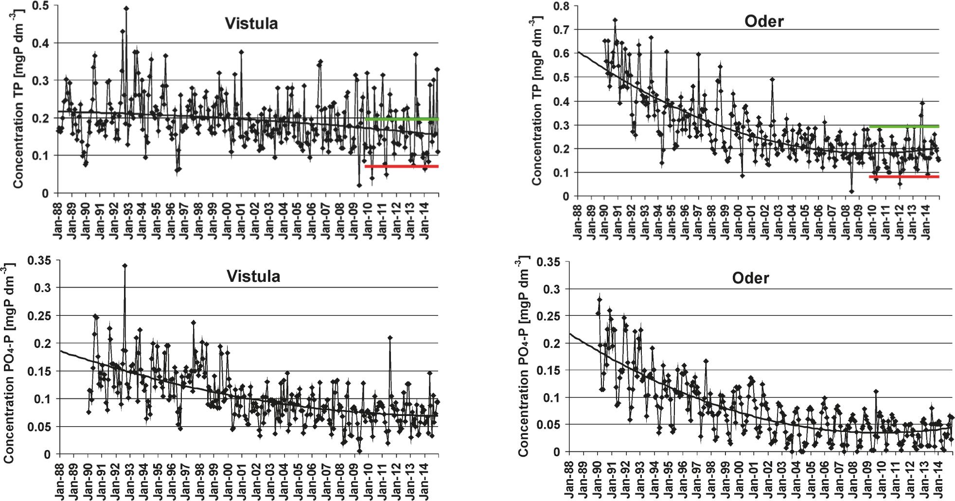 Concentrations of phosphorus species at the lowermost river monitoring stations on the Vistula and Oder River in 1988–2014; red lines in the TP graph indicate the calculated target concentrations with adopted HELCOM load reduction; green lines indicate target concentrations established for lowland large rivers (type 21; good ecological status acc. to the WFD) (see the Discussion; please note different scales)