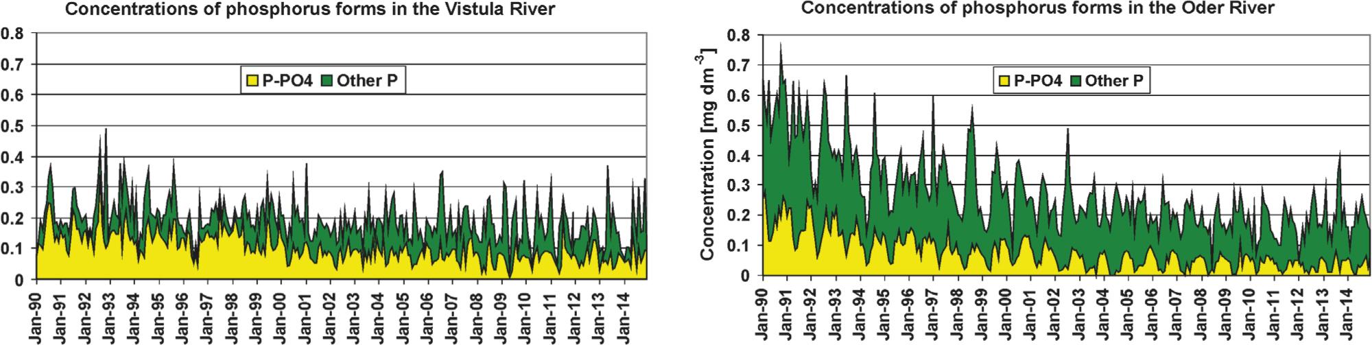 Concentrations of the phosphorus species at the lowermost river monitoring stations on the Vistula and Oder River in 1990–2014
