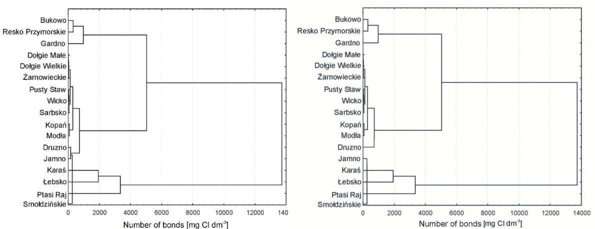 Lake classification tree diagram showing the minimum, maximum and mean chloride concentrations in selected coastal lakes before the construction of the gates on the Jamno Canal (figure on the left) and after their construction (figure on the right)