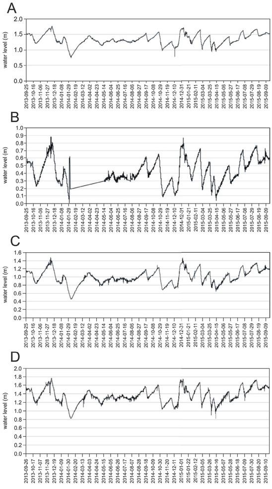 Changes in water levels (m) in the Jamno Canal, Lake Jamno (Koszałek site), Lake Jamno (Łabusz site) and Lake Jamno (Mielno site) between 25 September 2013 and 20 September 2015