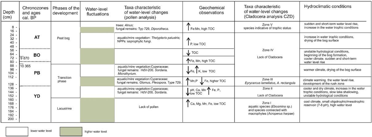 Reconstruction of the hydroclimatic conditions in the Debina paleolake during the Late Glacial and the Early Holocene