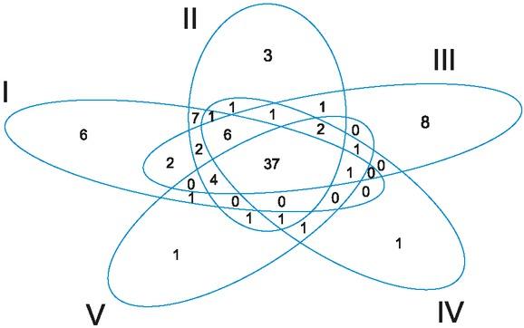 Venn diagram analysis of taxonomic differentiation of the five trophic classes (I–V). Numbers show the distribution of shared species.