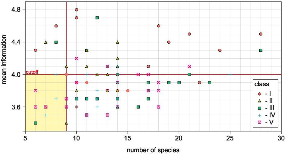 Division of sites in terms of the sample completeness criterion in individual water quality classes (vertical line – average number of species; horizontal line – average information necessary to determine the MIR; highlighted area contains sites that do not meet both criteria)
