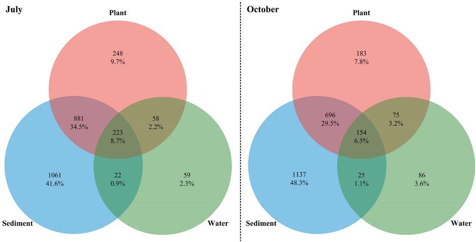 Venn diagram of bacterial OTUs on the surface of plants, in the water column and sediments in July and October 2017 in Hangzhou Bay. The overlapping area corresponds to OTUs shared by two or three samples. The numbers indicate the number of OTUs.