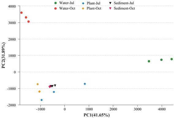 Principal coordinates analysis (PCoA) for OTUs in the water column, plants, and sediments
