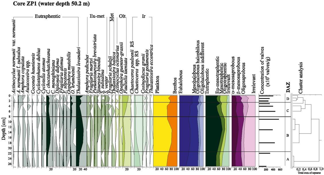 Diatom record of core ZP1, for explanations see Table 2