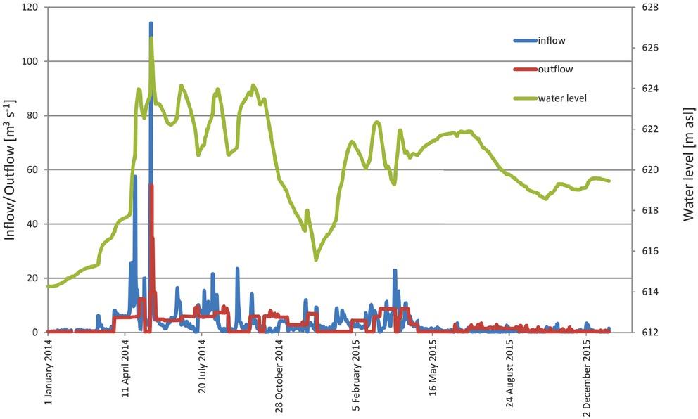 Annual water-level fluctuations in the Vrutci reservoir in 2014 and 2015