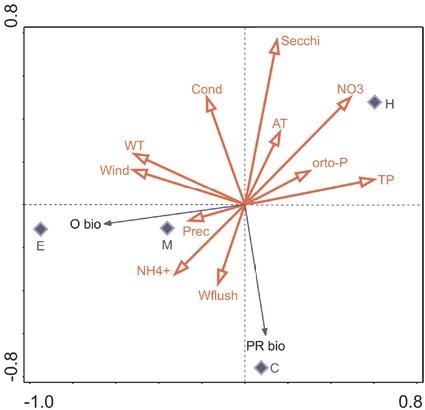 RDA ordination diagram showing the relationships between the biomass of P. rubescens and other phytoplankton taxa as well as hydrological, meteorological, physical and chemical parameters (nutrients). Water mixing layers are used as supplementary variables. The first RDA axis explained 21.90% and the first and second axes together explained 40.80% of the variability in our data, which accounted for the total explained variation in the analysis (F=12.6, p =0.0002).