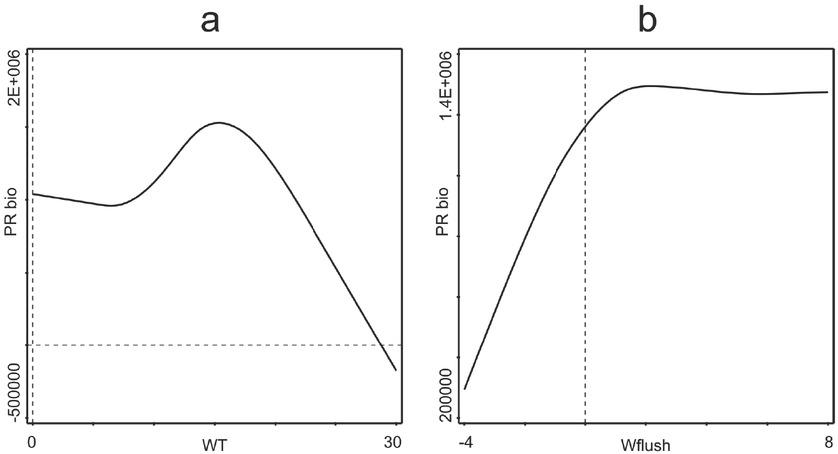 Response curves that include the relationship between P. rubescens biomass and water temperature – WT (a) and water flushing – Wflush (b)