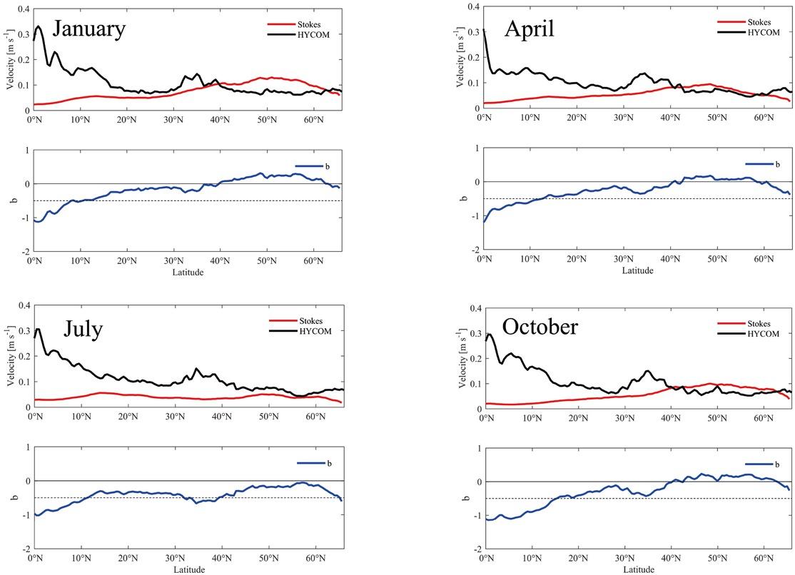 Comparison of the surface Stokes drift velocities and HYCOM velocities and parameter b (the red curve shows the change in the monthly averaged sea surface Stokes drift velocity with latitude; the black curve shows the change in monthly averaged HYCOM surface ocean velocity with latitude; the blue curve represents the change in the velocity ratio b with latitude)