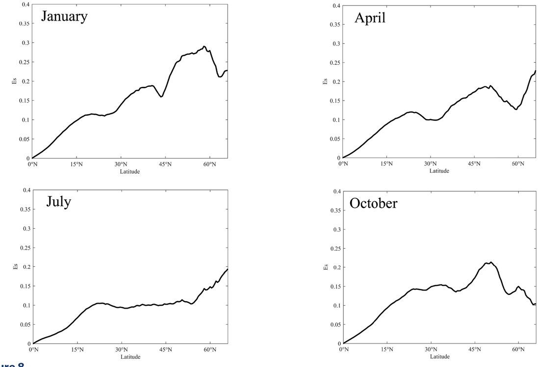 Ekman-Stokes number variation curve (the curve shows the variation in the latitudinal average Ekman-Stokes number with latitude)