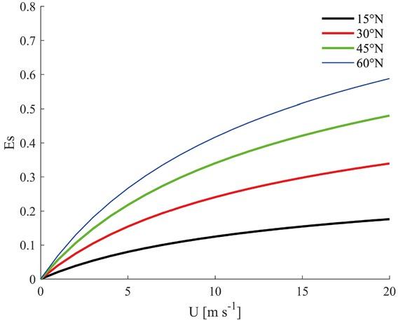 Es varies with wind speed and latitude (the black curve shows the zonal average at 15°N with wind speed; the red curve shows the zonal average at 30°N with wind speed; the green curve indicates the zonal average at 45°N with wind speed; the blue curve indicates the zonal average at 60°N with wind speed)