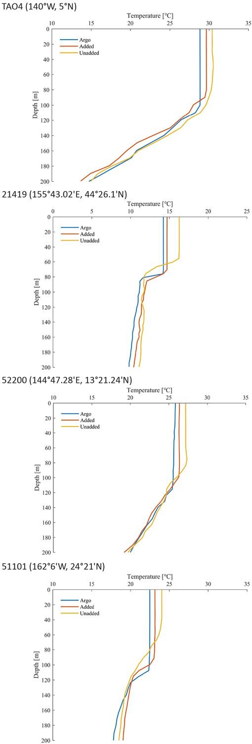 Comparison of simulated and buoy-measured temperature profiles