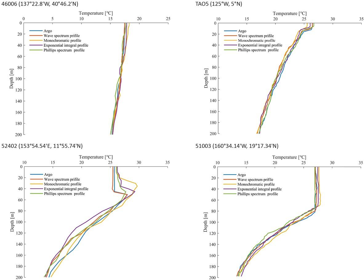 Simulated results of different Stokes drift parameterization schemes