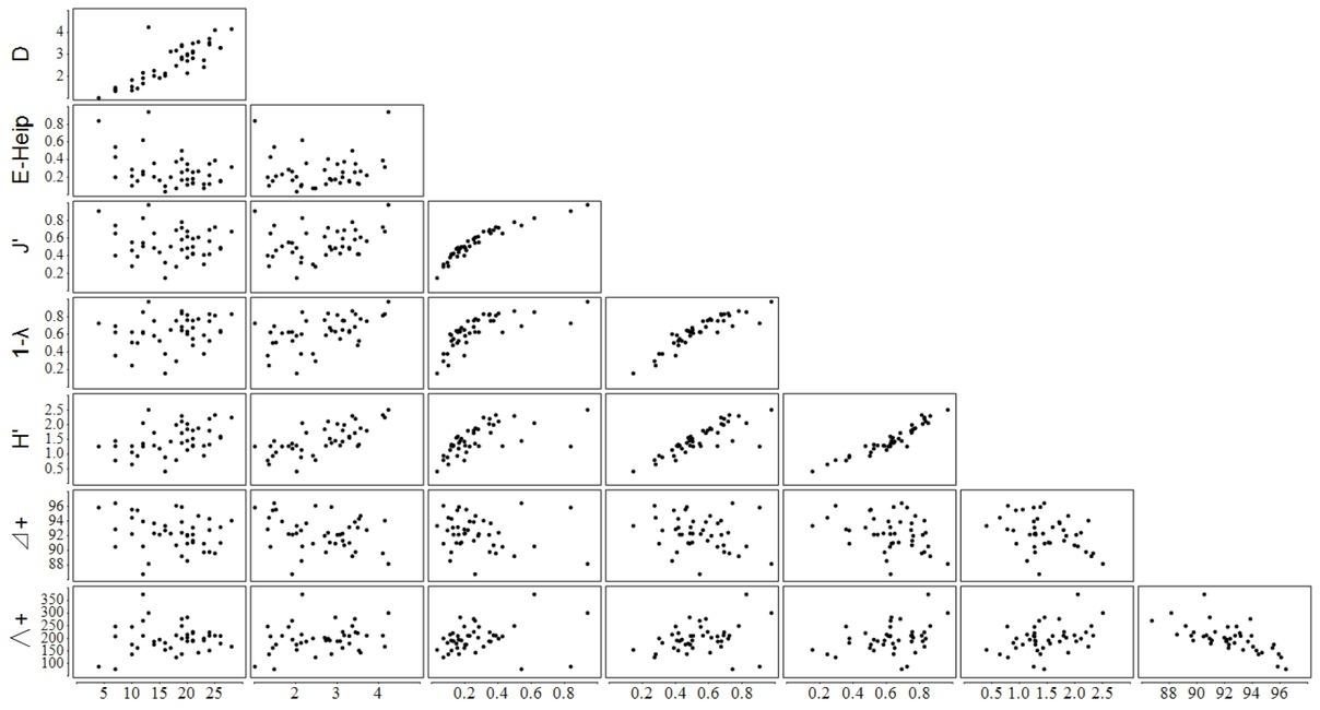 Plots of correlations of different diversity indices