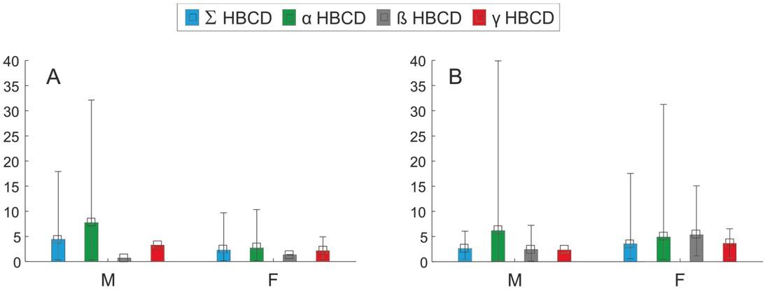 HBCD main isomers and the ΣHBCD liver sequestration factor in males (M) and females (F) of mature (A) and immature (B) herring gulls from the coastal area of the southern Baltic