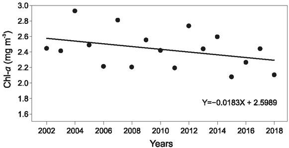 Annual trend in Chl-a concentration from 2002 to 2018
