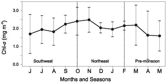 Seasonal trend in Chl-a concentration (July 2002 to June 2018)