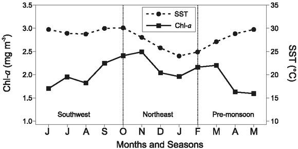 Seasonal trend in Chl-a concentration and SST