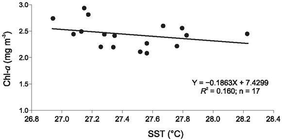 Annual relationship between Chl-a concentration and SST