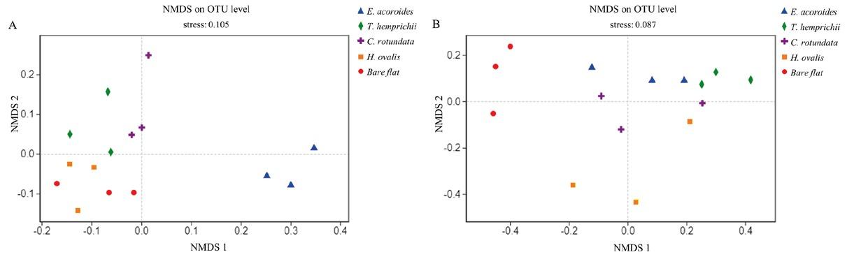 NMDS plots of the sediment bacterial (A) and fungal OTUs (B) based on the unweighted UniFrac metric for all samples