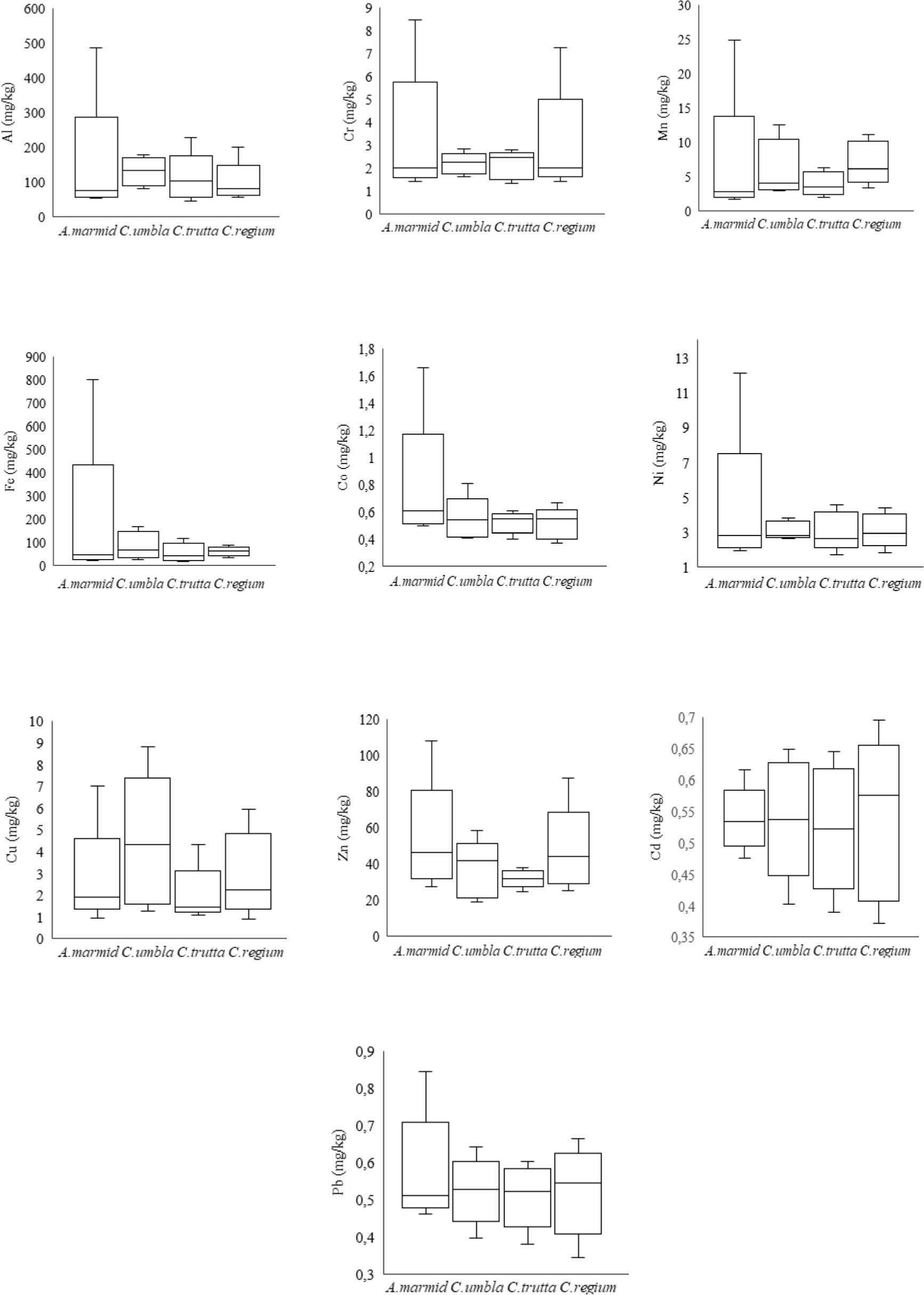 Comparison of Al, Cr, Mn, Fe, Co, Ni, Cu, Zn, Cd and Pb concentrations in muscle of four freshwater fish species from the Karasu River, Erzincan