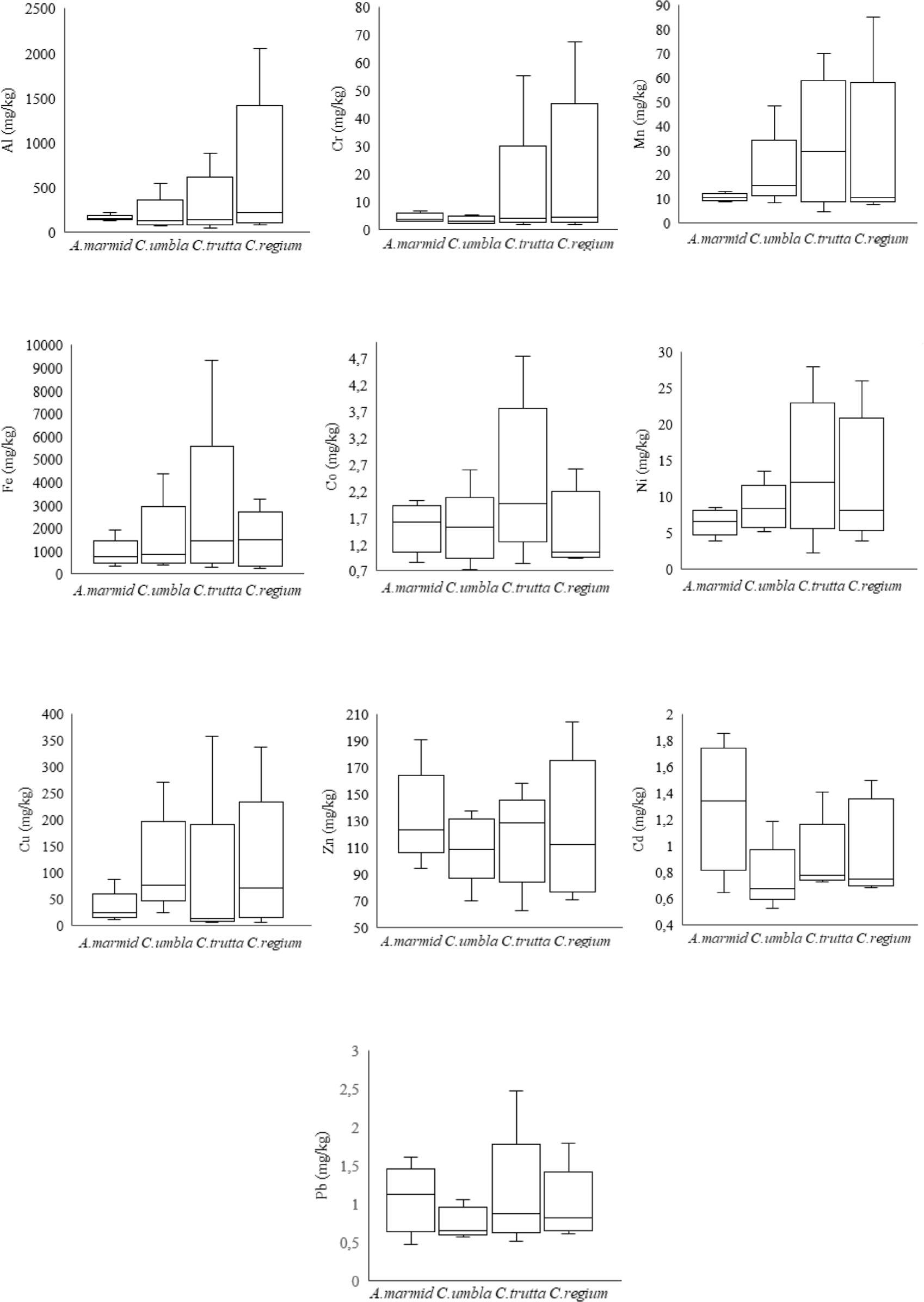 Comparison of Al, Cr, Mn, Fe, Co, Ni, Cu, Zn, Cd and Pb concentrations in liver of four freshwater fish species from the Karasu River, Erzincan