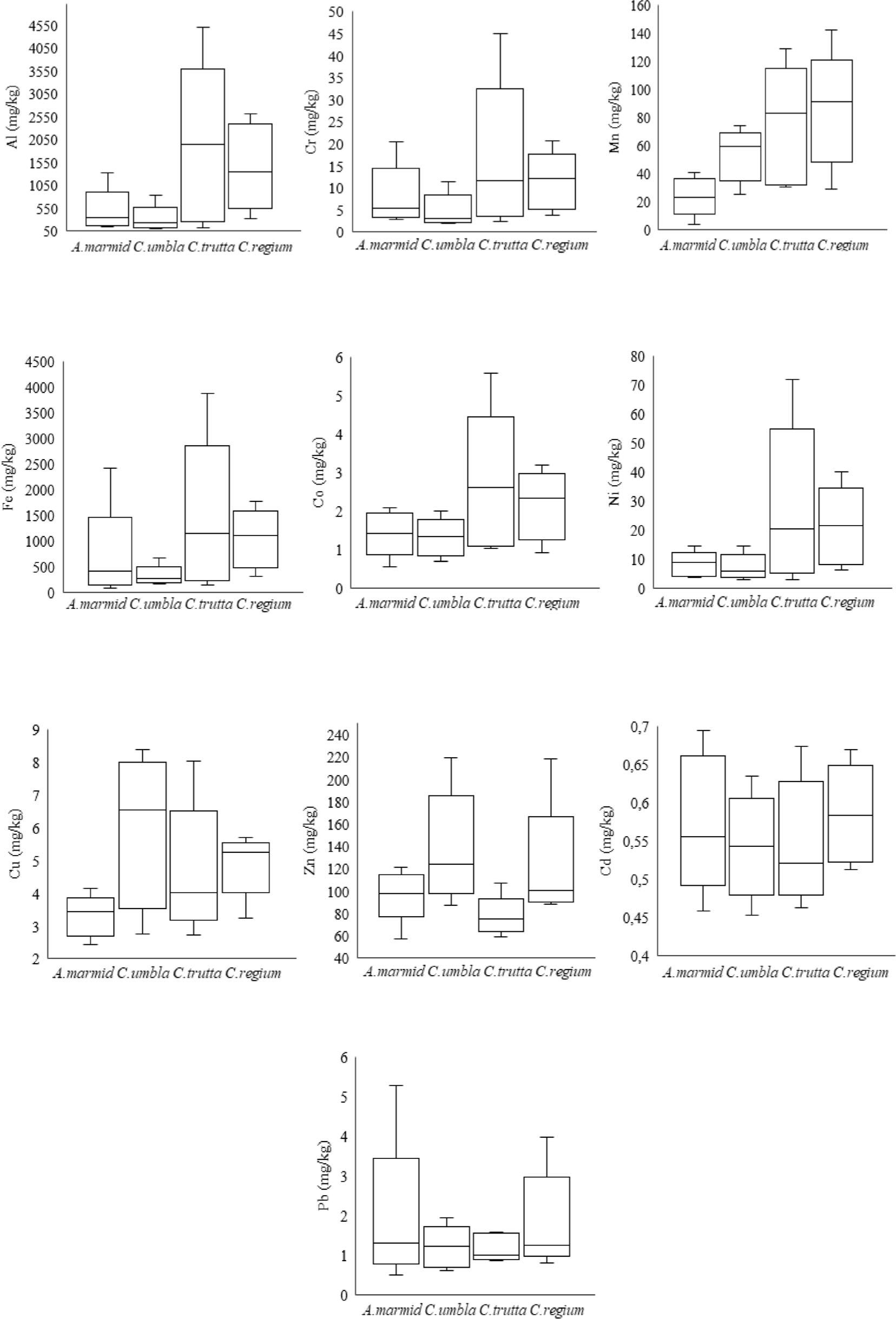 Comparison of Al, Cr, Mn, Fe, Co, Ni, Cu, Zn, Cd and Pb concentrations in gills of four freshwater fish species from the Karasu River, Erzincan