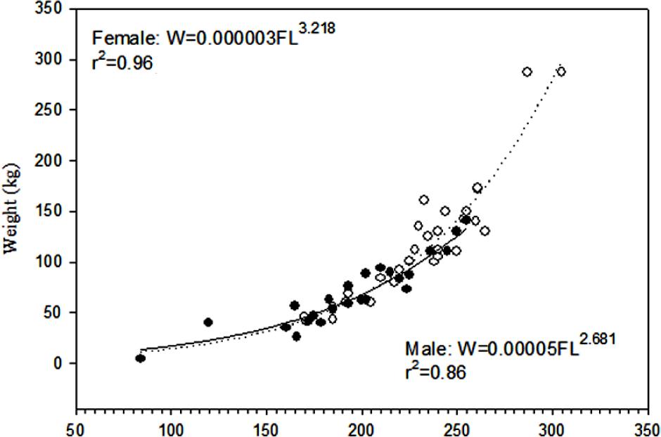 Length–weight relationship for female (open circles and dotted line) and male (closed circles and solid line) great sturgeon in the Iranian coastal waters of the Caspian Sea; W = gutted weight (kg); FL = fork length (cm)