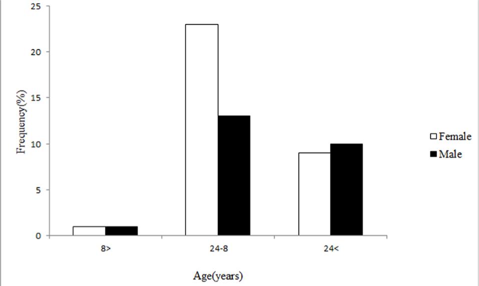 Age composition for female and male great sturgeon between 2008 and 2010 in the Iranian coastal waters of the Caspian Sea (n = 105). Arrows indicate the direction in which the observed frequencies differed from those expected under the assumption that the age class was uncorrelated with sex.