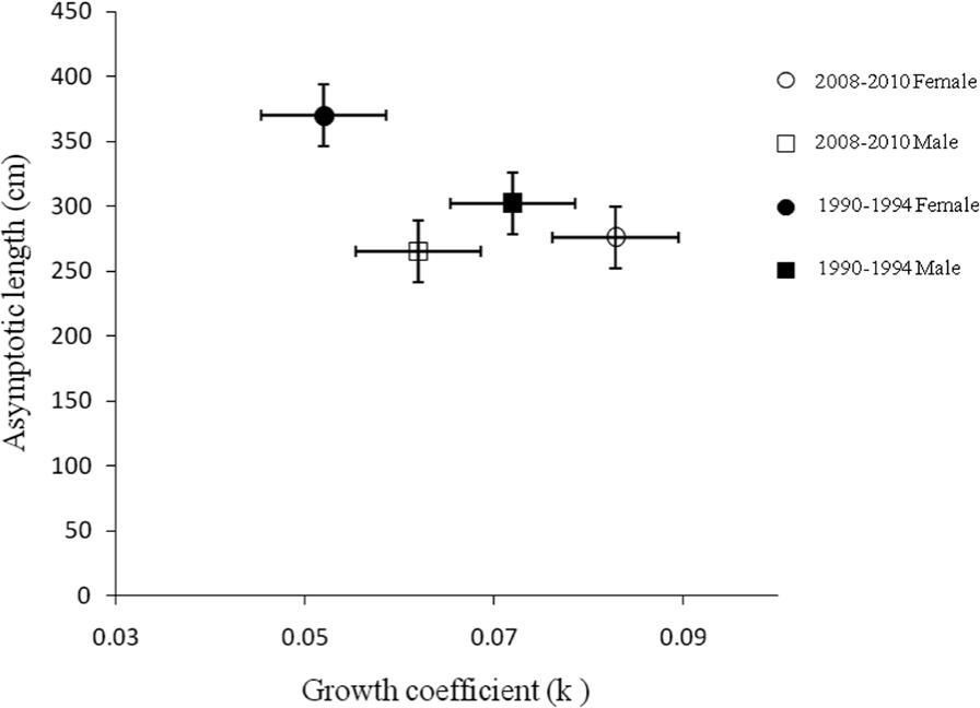 Confidence regions (95%) of mean estimates for the growth parameters (K and L∞) for males and females of great sturgeon in1990–1994 and in 2008–2010 in the Iranian coastal waters of the Caspian Sea