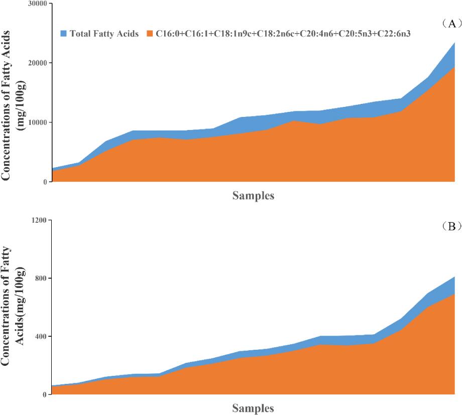 Area maps of six main fatty acids and total fatty acid content. (A) All gonad samples are ordered by total fatty acid content. (B) All muscle samples are ordered by total fatty acid content