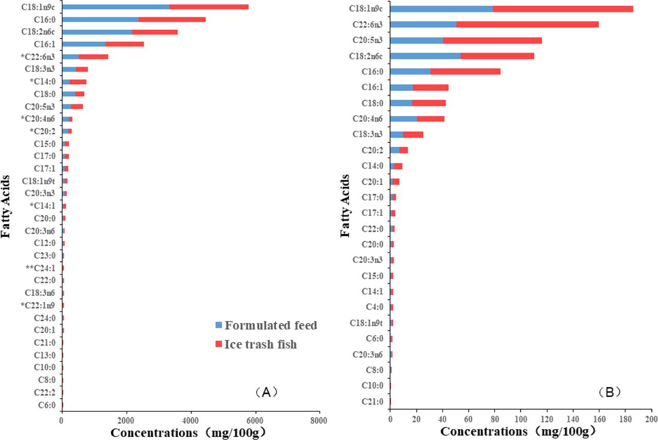Comparison of average fatty acid content in samples from crabs receiving different types of feed. (A) Comparison of levels of different fatty acids in gonad samples from different feed groups. (B) Comparison of levels of various fatty acids from muscle samples from different feed groups