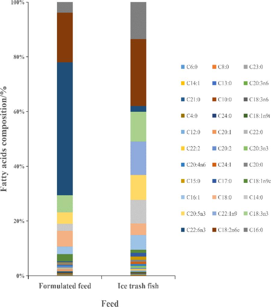 Fatty acid composition in formulated feed and frozen trash fish