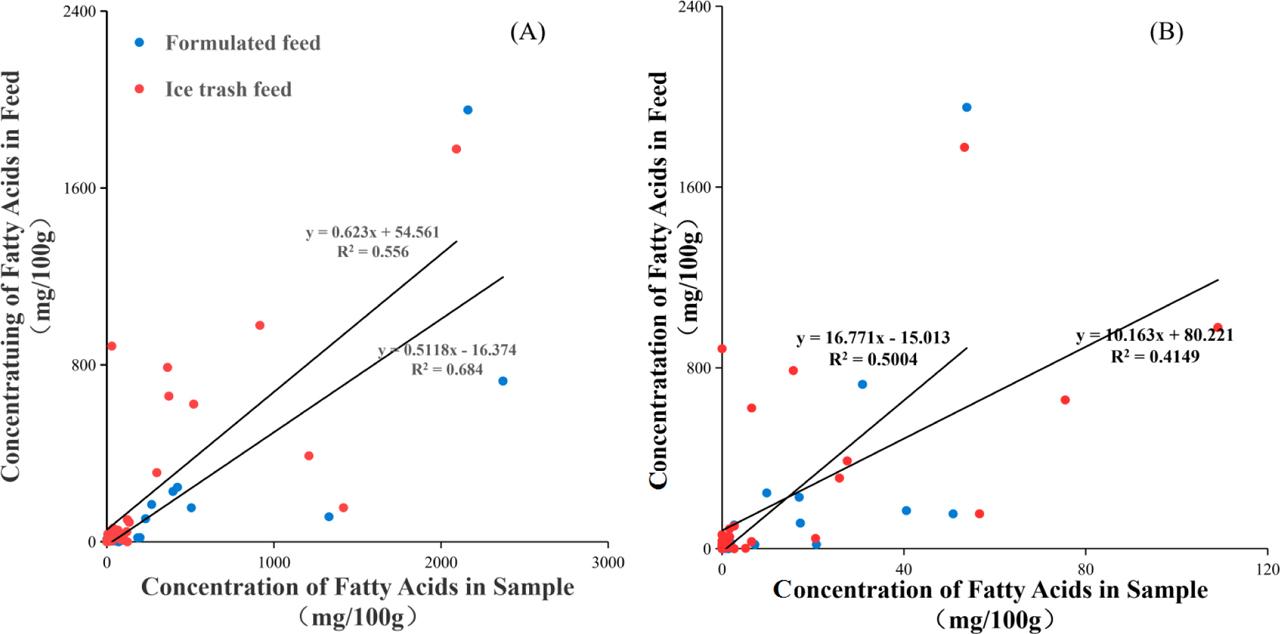 Correlations between fatty acids in feed and fatty acids in samples. (A) Analysis of correlation between levels of fatty acids in samples and their levels in feed by using levels of fatty acids in feed (y-axis coordinates) and their corresponding levels in crab gonad samples (x-axis coordinates). (B) Analysis of correlation between levels of fatty acids in samples and their levels in feed by using levels of fatty acids in feed (y-axis coordinates) and their levels in crab muscle samples (x-axis coordinates)