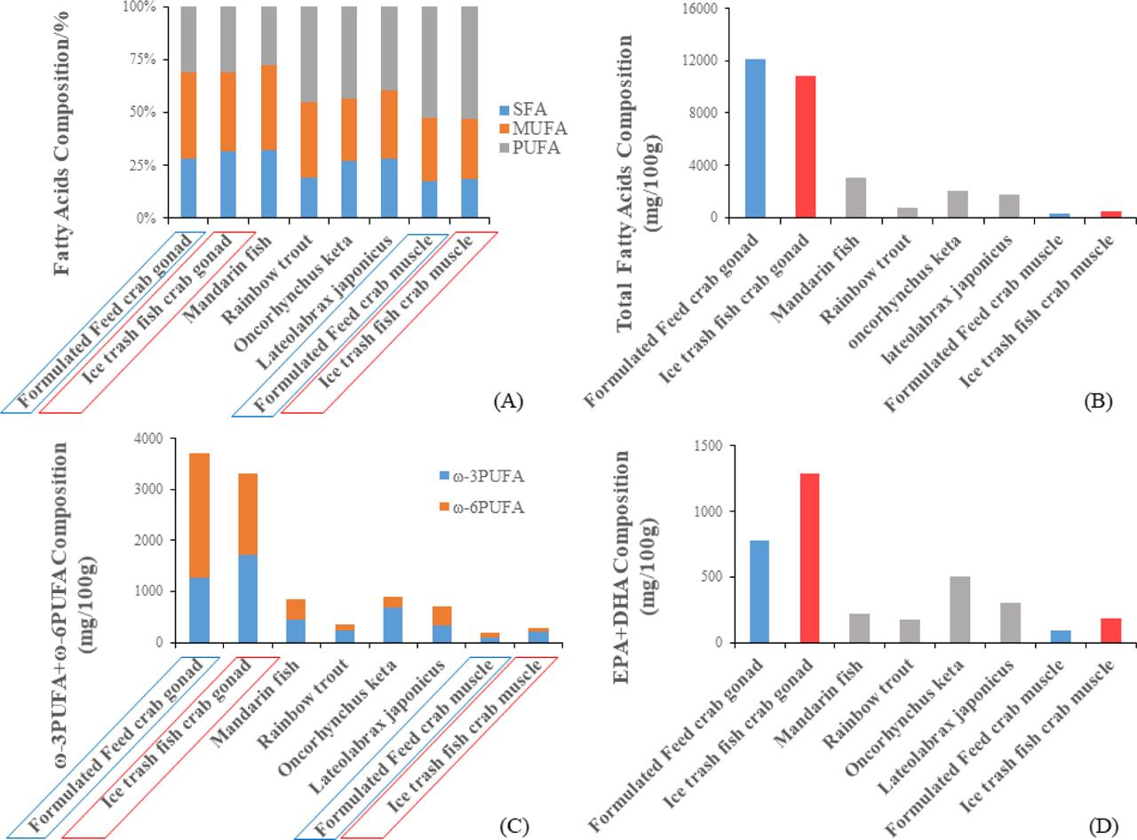 Nutritional value of fatty acids. (A) Comparison of SFA, MUFA, PUFA, and trans-fatty acid levels between gonad and muscle samples from two different feed groups and common food products. (B) Comparison of total fatty acid content between gonad and muscle samples from crabs receiving two different types of feed and different fish products. (C) Comparison of total ω-3PUFA and ω-6PUFA content between gonad and muscle samples from crabs receiving two different types of feed and different fish products. (D) Comparison of DHA+EPA content between gonad and muscle samples from crabs receiving two different types of feed and different fish products. Data on other fish products come from Zhang et al. (2014).