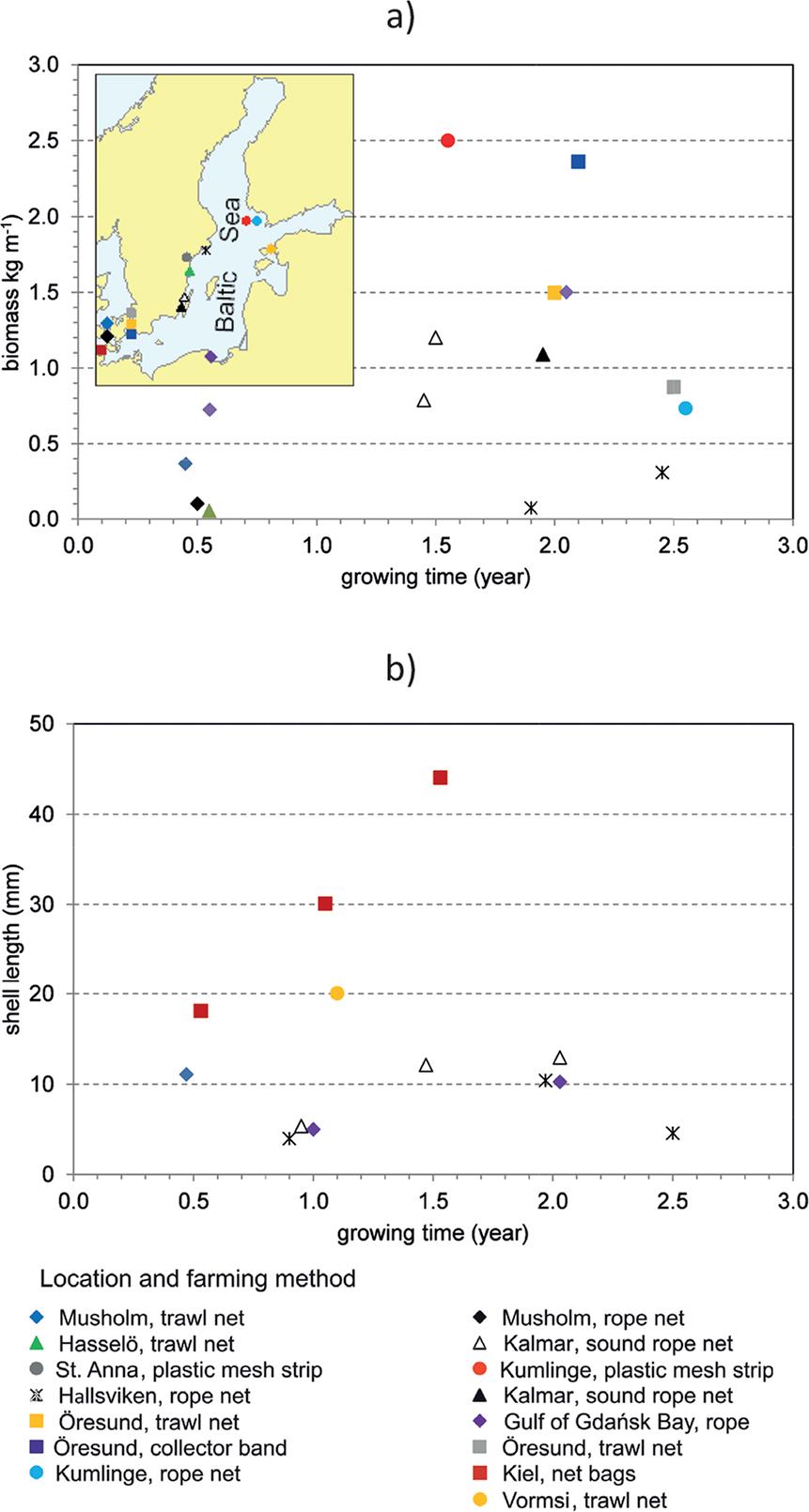 Wet biomass, i.e. soft tissue and shell (a) and mean shell length of cultured mussels (b) after different growing periods in the coastal zone of various regions of the Baltic Sea. For comparative purposes, biomass data were normalized to a common unit of kg m−1 of rope, belt or net. The insert map indicates the location of the farms; source of the graph: Minnhagen (2017) based on data from: Engman (2009); Wennström & Engman (2014); Lindahl (2012); Olofsson et al. (2014); Ek Hening & Åslund (2012); Sami Alias (2014); Schröder et al. (2014); Bucefalos project (2015); Moltke Lyngsgaard et al. (2017).