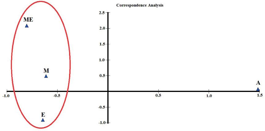 Correspondence analysis of the sampling locations for benthic macroinvertebrates