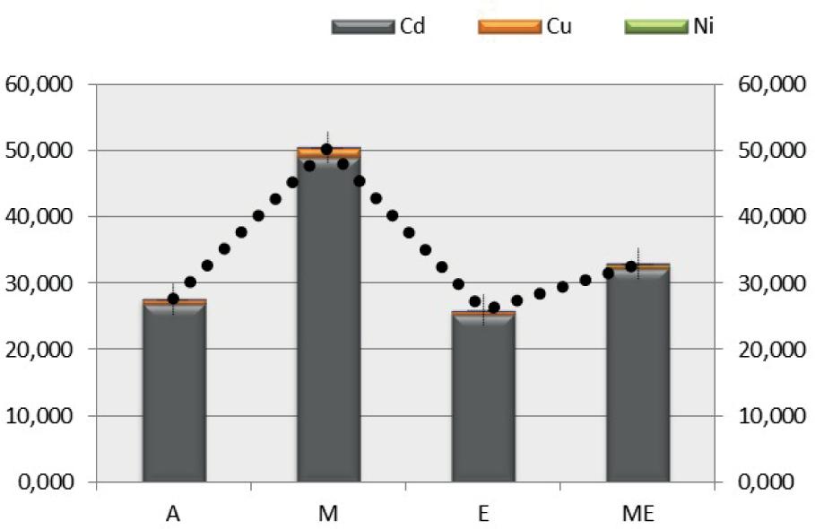Potential ecological risk index graph of the sampling locations (PERI)